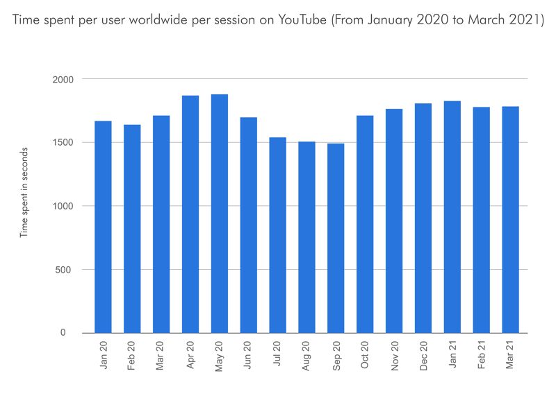 Average YouTube session duration.